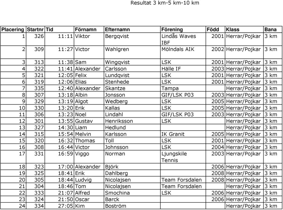 Tampa Herrar/Pojkar 3 km 8 307 13:18 Albin Jonsson GIF/LSK P03 2003 Herrar/Pojkar 3 km 9 329 13:19 Algot Wedberg LSK 2005 Herrar/Pojkar 3 km 10 330 13:20 Erik Kallas LSK 2005 Herrar/Pojkar 3 km 11