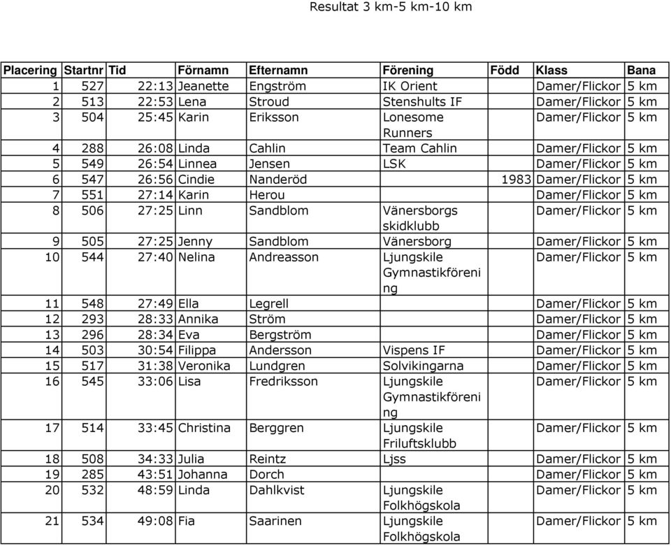 11 548 27:49 Ella Legrell 12 293 28:33 Annika Ström 13 296 28:34 Eva Bergström 14 503 30:54 Filippa Andersson Vispens IF 15 517 31:38 Veronika Lundgren Solvikingarna 16 545 33:06 Lisa Fredriksson