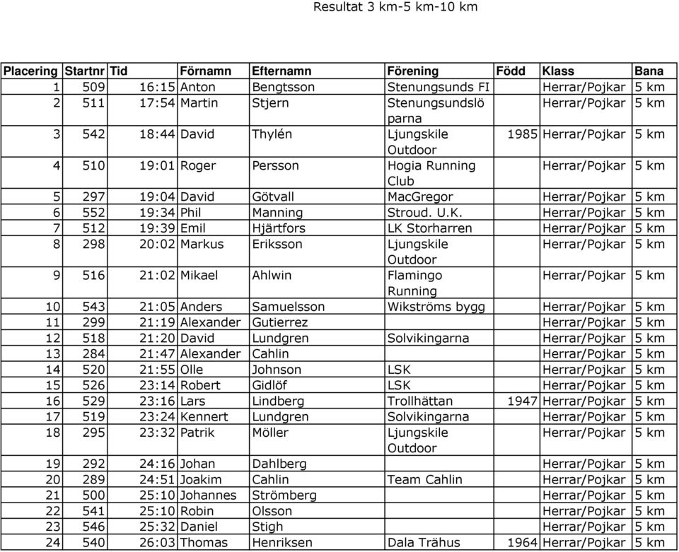 7 512 19:39 Emil Hjärtfors LK Storharren 8 298 20:02 Markus Eriksson Ljungskile Outdoor 9 516 21:02 Mikael Ahlwin Flamingo Running 10 543 21:05 Anders Samuelsson Wikströms bygg 11 299 21:19 Alexander