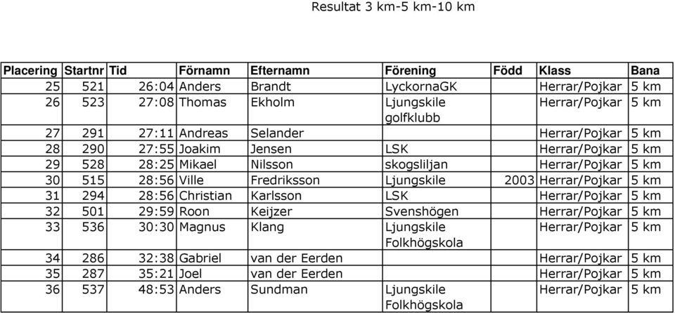 Ljungskile 2003 31 294 28:56 Christian Karlsson LSK 32 501 29:59 Roon Keijzer Svenshögen 33 536 30:30 Magnus