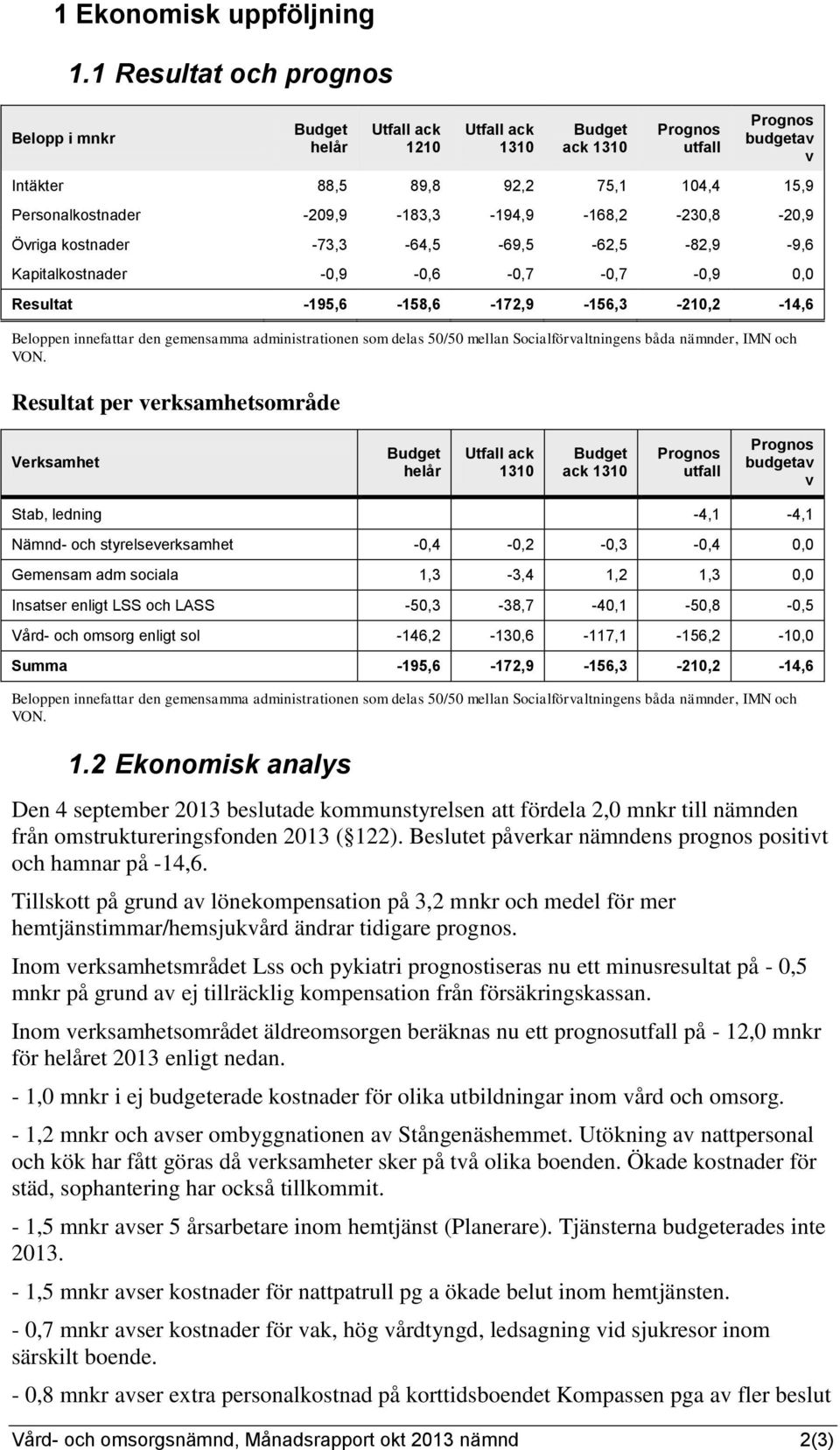 -209,9-183,3-194,9-168,2-230,8-20,9 Övriga kostnader -73,3-64,5-69,5-62,5-82,9-9,6 Kapitalkostnader -0,9-0,6-0,7-0,7-0,9 0,0 Resultat -195,6-158,6-172,9-156,3-210,2-14,6 Beloppen innefattar den