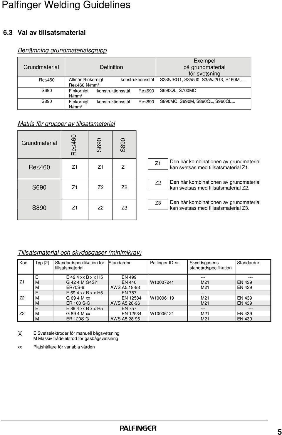 . Matris för grupper av tillsatsmaterial Grundmaterial Re 460 S690 S890 Re 460 Z1 Z1 Z1 Z1 Den här kombinationen av grundmaterial kan svetsas med tillsatsmaterial Z1.