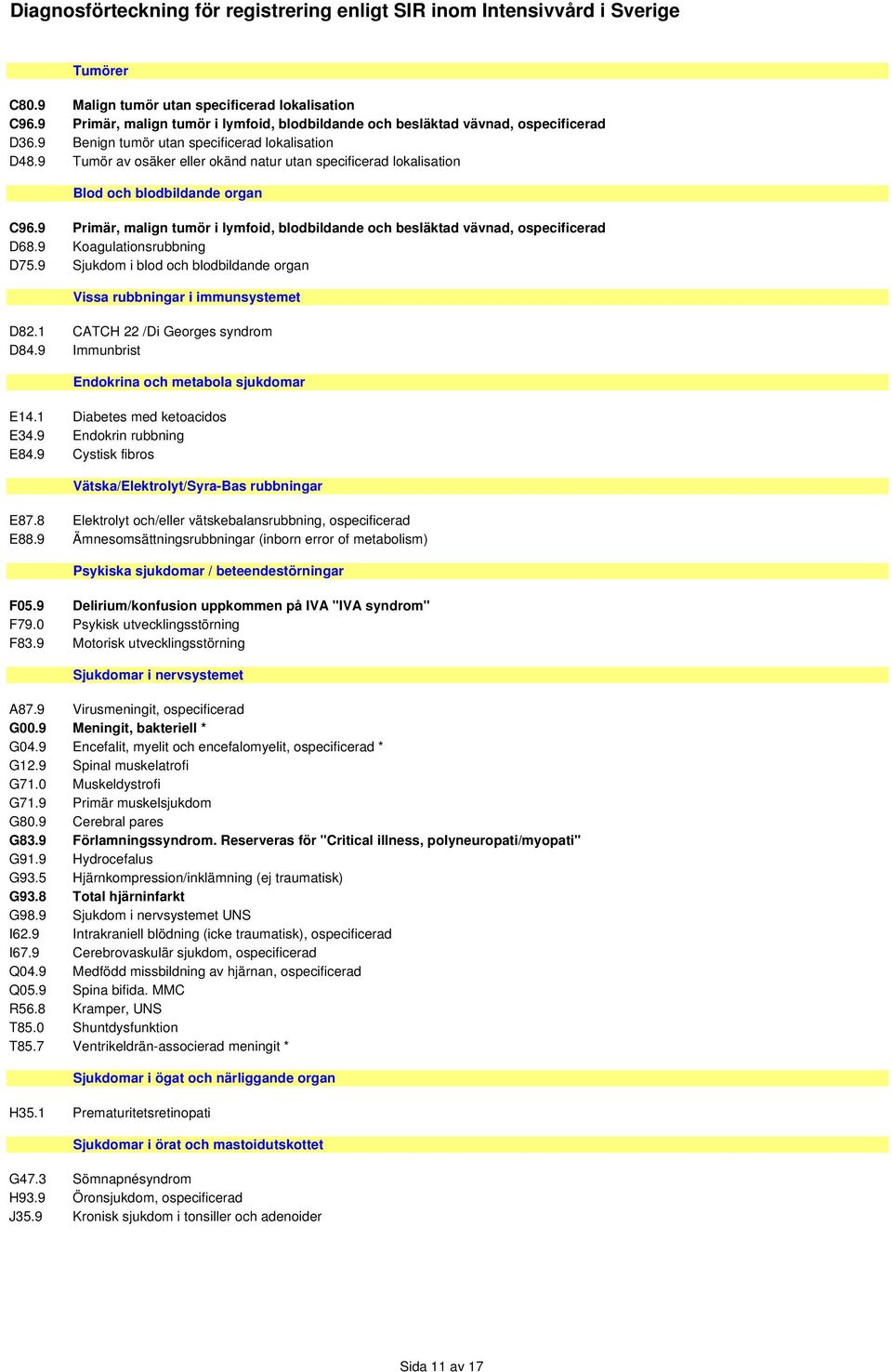 9 Koagulationsrubbning D75.9 Sjukdom i blod och blodbildande organ Vissa rubbningar i immunsystemet D82.1 CATCH 22 /Di Georges syndrom D84.9 Immunbrist Endokrina och metabola sjukdomar E14.