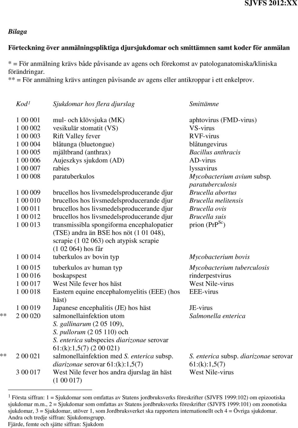 Kod 1 Sjukdomar hos flera slag Smittämne ** ** 1 00 001 mul- och klövsjuka (MK) aphtovirus (FMD-virus) 1 00 002 vesikulär stomatit (VS) VS-virus 1 00 003 Rift Valley fever RVF-virus 1 00 004 blåtunga