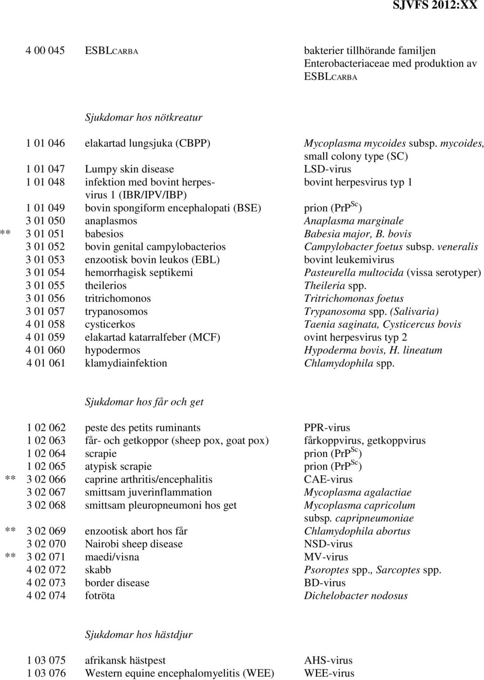 (BSE) prion (PrP Sc ) 3 01 050 anaplasmos Anaplasma marginale ** 3 01 051 babesios Babesia major, B. bovis 3 01 052 bovin genital campylobacterios Campylobacter foetus subsp.