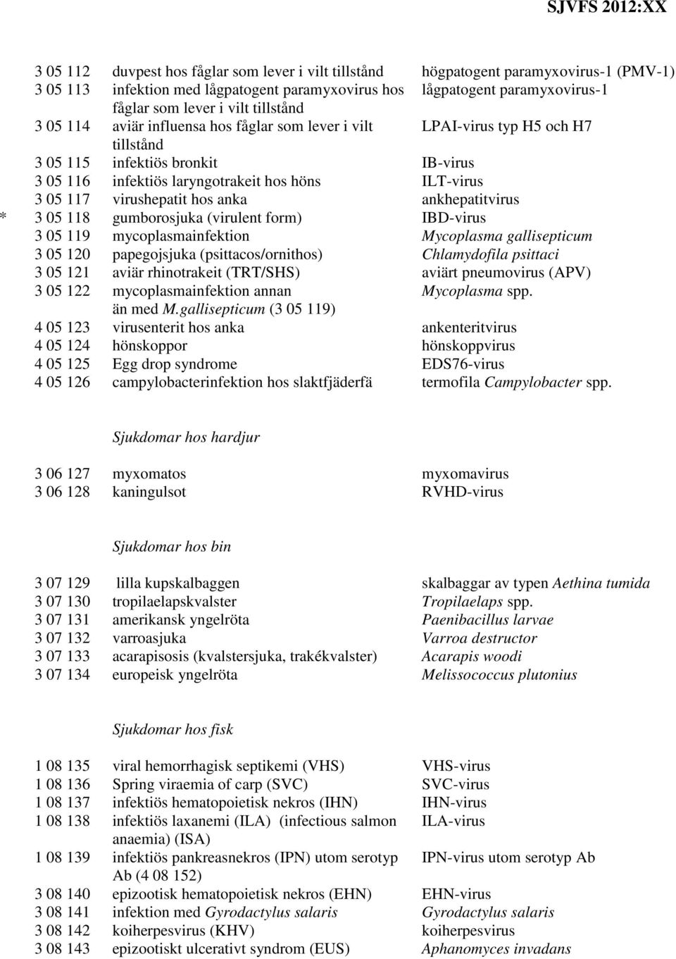 virushepatit hos anka ankhepatitvirus * 3 05 118 gumborosjuka (virulent form) IBD-virus 3 05 119 mycoplasmainfektion Mycoplasma gallisepticum 3 05 120 papegojsjuka (psittacos/ornithos) Chlamydofila