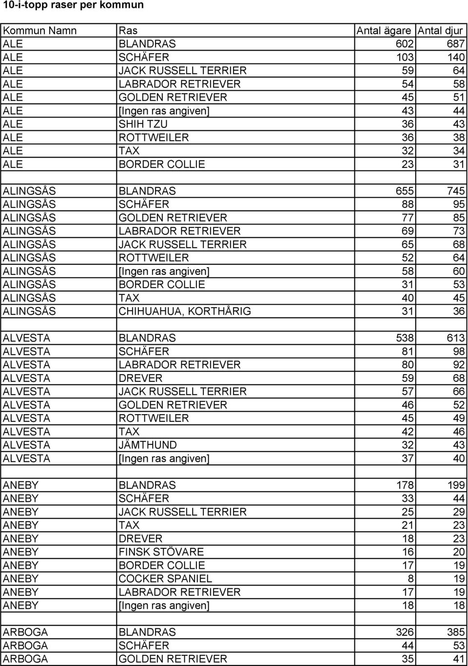 LABRADOR RETRIEVER 69 73 ALINGSÅS JACK RUSSELL TERRIER 65 68 ALINGSÅS ROTTWEILER 52 64 ALINGSÅS [Ingen ras angiven] 58 60 ALINGSÅS BORDER COLLIE 31 53 ALINGSÅS TAX 40 45 ALINGSÅS CHIHUAHUA, KORTHÅRIG