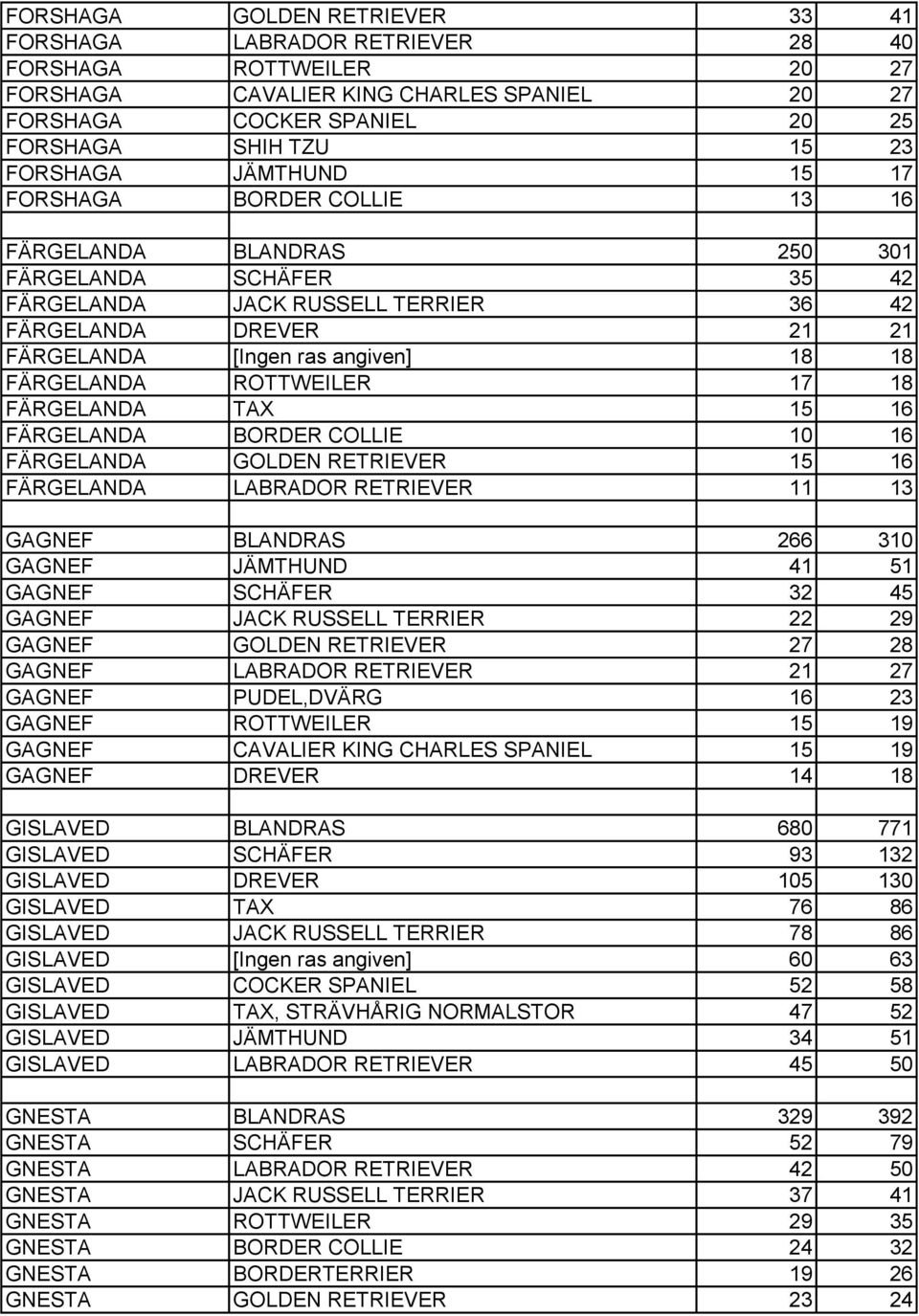 FÄRGELANDA ROTTWEILER 17 18 FÄRGELANDA TAX 15 16 FÄRGELANDA BORDER COLLIE 10 16 FÄRGELANDA GOLDEN RETRIEVER 15 16 FÄRGELANDA LABRADOR RETRIEVER 11 13 GAGNEF BLANDRAS 266 310 GAGNEF JÄMTHUND 41 51