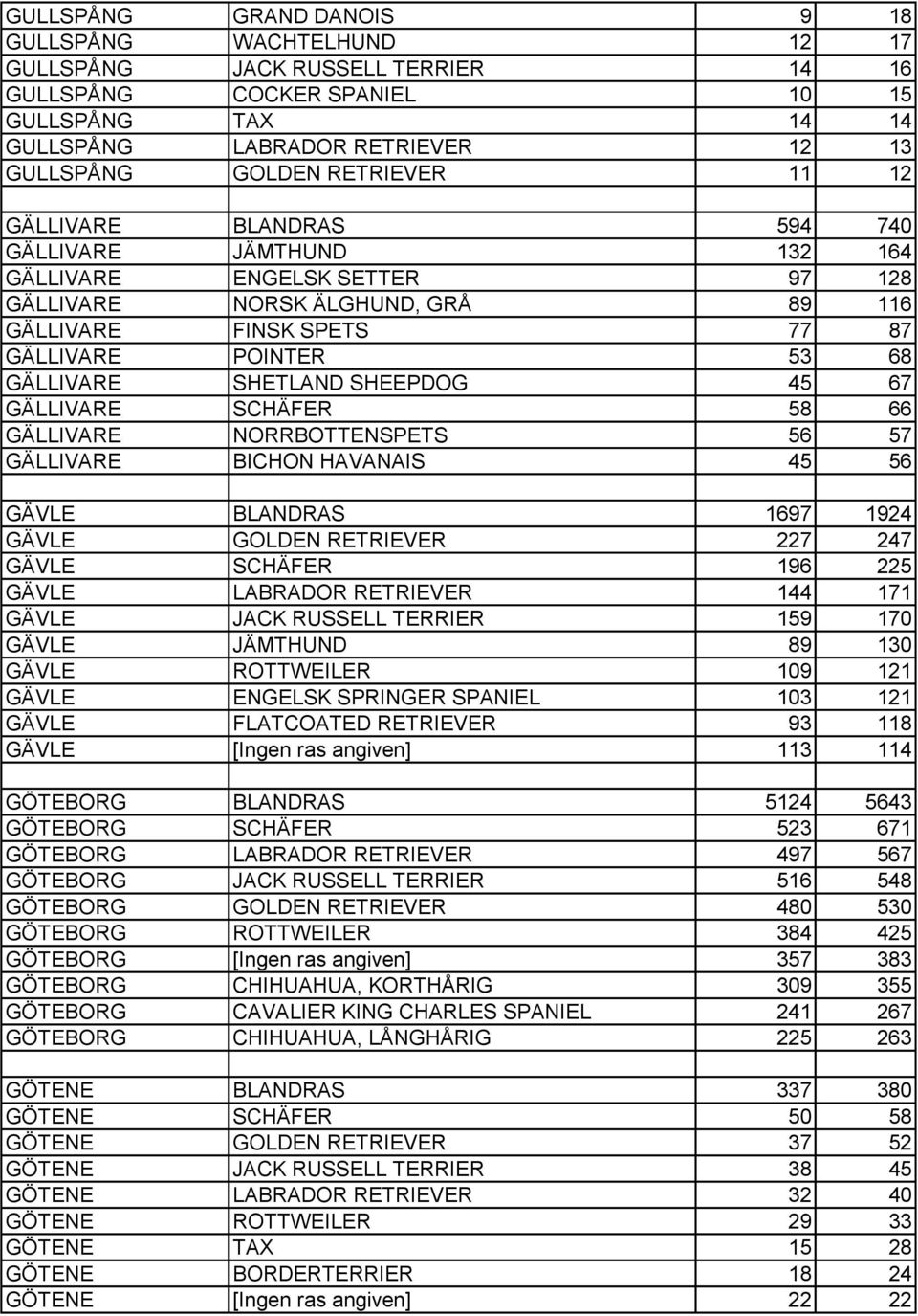 SHETLAND SHEEPDOG 45 67 GÄLLIVARE SCHÄFER 58 66 GÄLLIVARE NORRBOTTENSPETS 56 57 GÄLLIVARE BICHON HAVANAIS 45 56 GÄVLE BLANDRAS 1697 1924 GÄVLE GOLDEN RETRIEVER 227 247 GÄVLE SCHÄFER 196 225 GÄVLE