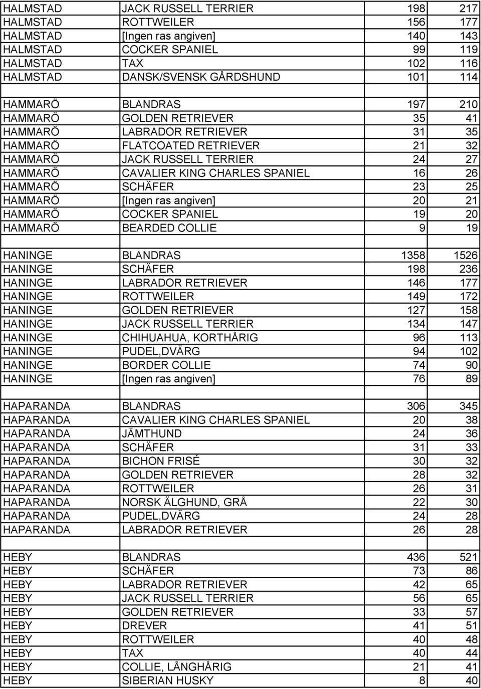 26 HAMMARÖ SCHÄFER 23 25 HAMMARÖ [Ingen ras angiven] 20 21 HAMMARÖ COCKER SPANIEL 19 20 HAMMARÖ BEARDED COLLIE 9 19 HANINGE BLANDRAS 1358 1526 HANINGE SCHÄFER 198 236 HANINGE LABRADOR RETRIEVER 146