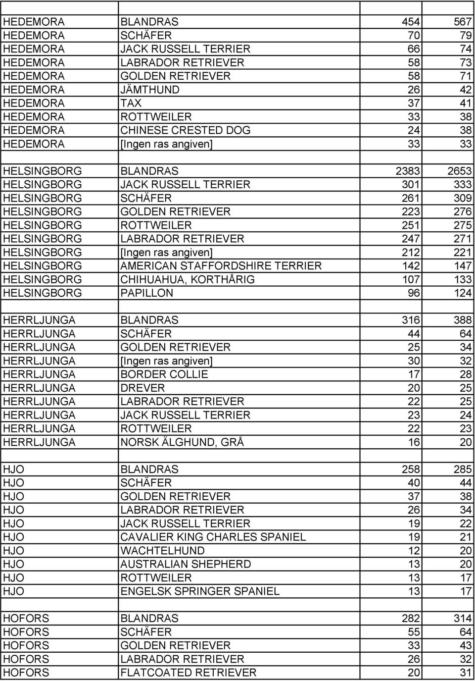 HELSINGBORG GOLDEN RETRIEVER 223 276 HELSINGBORG ROTTWEILER 251 275 HELSINGBORG LABRADOR RETRIEVER 247 271 HELSINGBORG [Ingen ras angiven] 212 221 HELSINGBORG AMERICAN STAFFORDSHIRE TERRIER 142 147