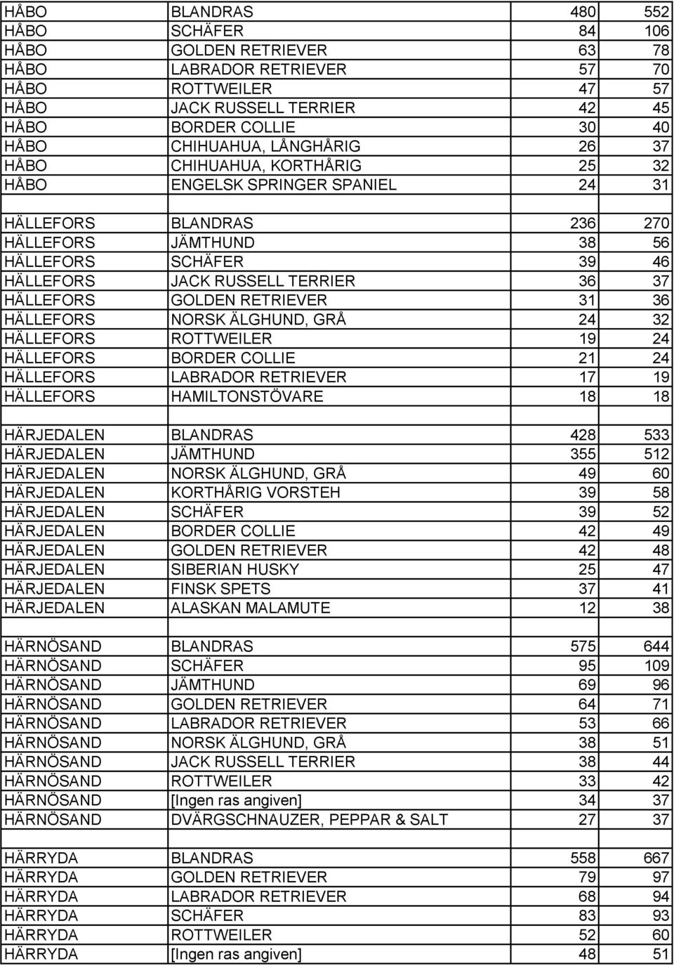 HÄLLEFORS GOLDEN RETRIEVER 31 36 HÄLLEFORS NORSK ÄLGHUND, GRÅ 24 32 HÄLLEFORS ROTTWEILER 19 24 HÄLLEFORS BORDER COLLIE 21 24 HÄLLEFORS LABRADOR RETRIEVER 17 19 HÄLLEFORS HAMILTONSTÖVARE 18 18