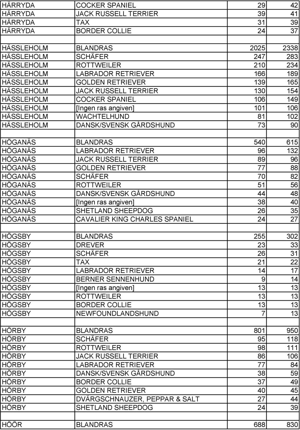 WACHTELHUND 81 102 HÄSSLEHOLM DANSK/SVENSK GÅRDSHUND 73 90 HÖGANÄS BLANDRAS 540 615 HÖGANÄS LABRADOR RETRIEVER 96 132 HÖGANÄS JACK RUSSELL TERRIER 89 96 HÖGANÄS GOLDEN RETRIEVER 77 88 HÖGANÄS SCHÄFER