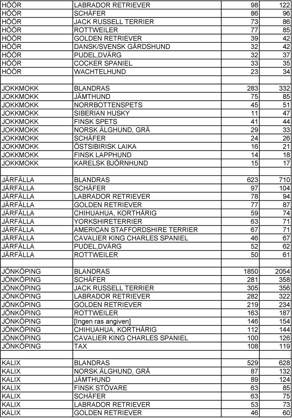 ÄLGHUND, GRÅ 29 33 JOKKMOKK SCHÄFER 24 26 JOKKMOKK ÖSTSIBIRISK LAIKA 16 21 JOKKMOKK FINSK LAPPHUND 14 18 JOKKMOKK KARELSK BJÖRNHUND 15 17 JÄRFÄLLA BLANDRAS 623 710 JÄRFÄLLA SCHÄFER 97 104 JÄRFÄLLA