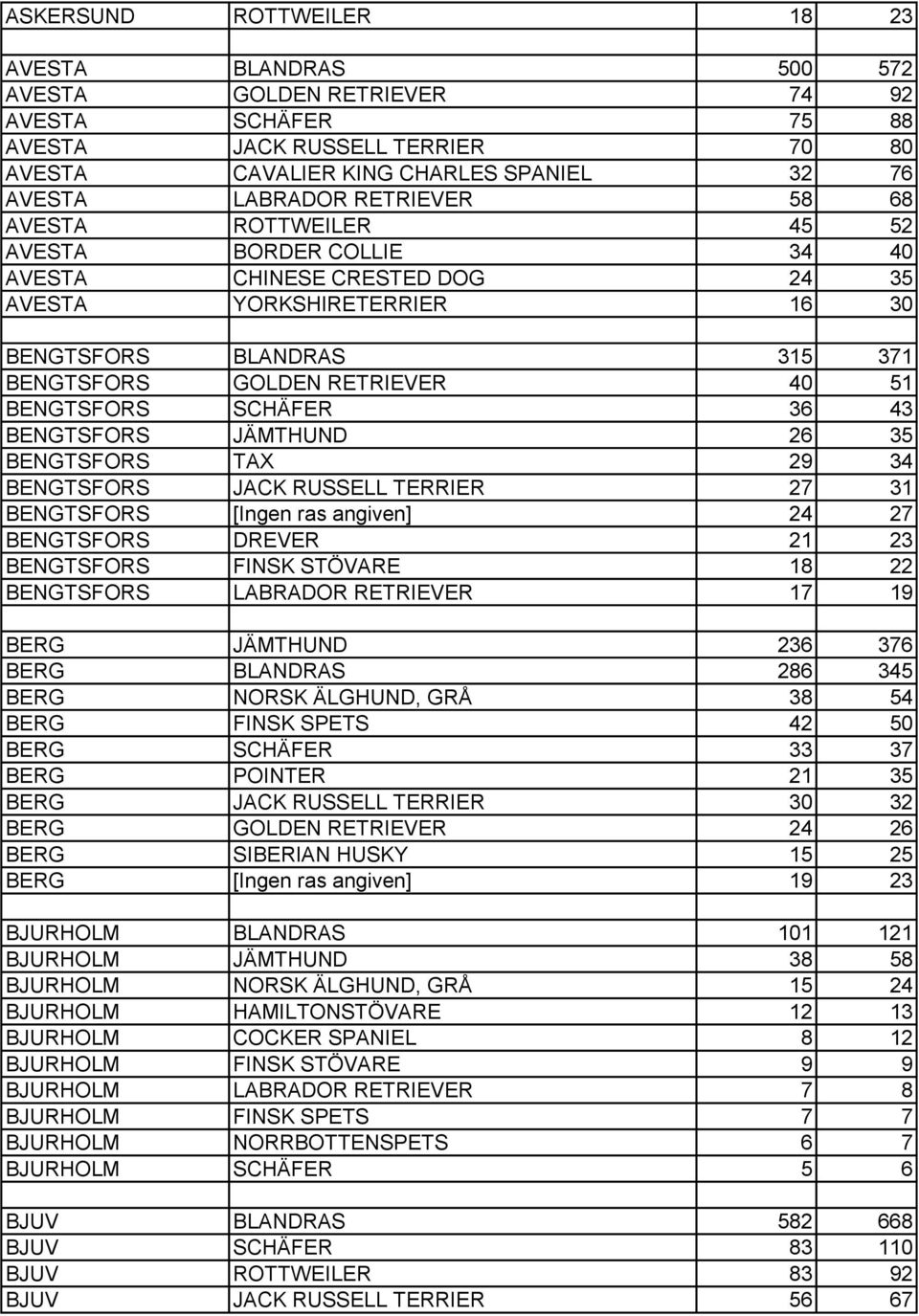 BENGTSFORS SCHÄFER 36 43 BENGTSFORS JÄMTHUND 26 35 BENGTSFORS TAX 29 34 BENGTSFORS JACK RUSSELL TERRIER 27 31 BENGTSFORS [Ingen ras angiven] 24 27 BENGTSFORS DREVER 21 23 BENGTSFORS FINSK STÖVARE 18