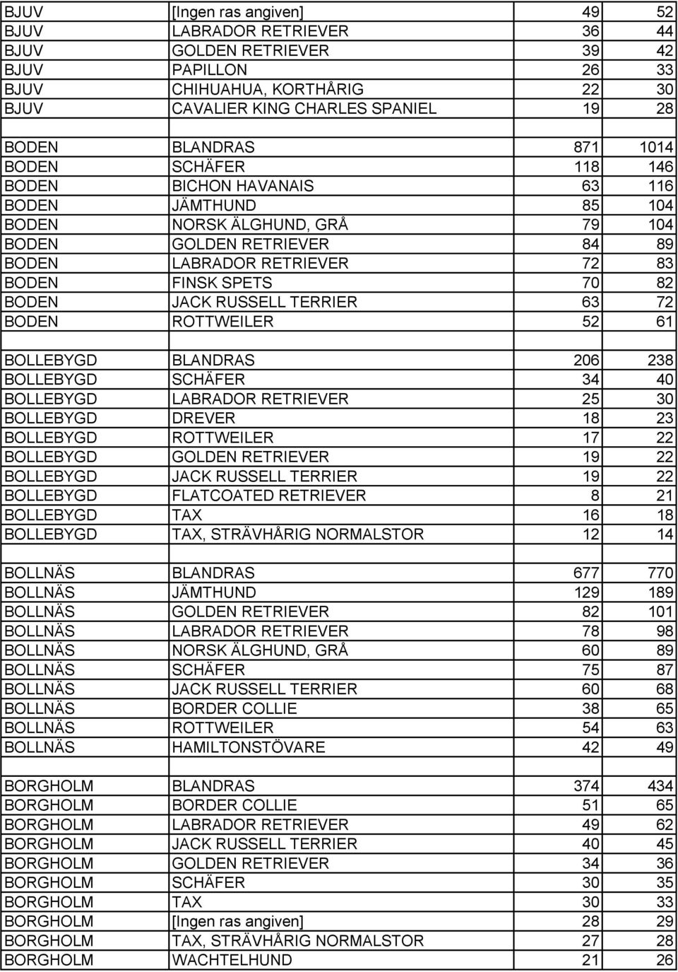 BODEN JACK RUSSELL TERRIER 63 72 BODEN ROTTWEILER 52 61 BOLLEBYGD BLANDRAS 206 238 BOLLEBYGD SCHÄFER 34 40 BOLLEBYGD LABRADOR RETRIEVER 25 30 BOLLEBYGD DREVER 18 23 BOLLEBYGD ROTTWEILER 17 22