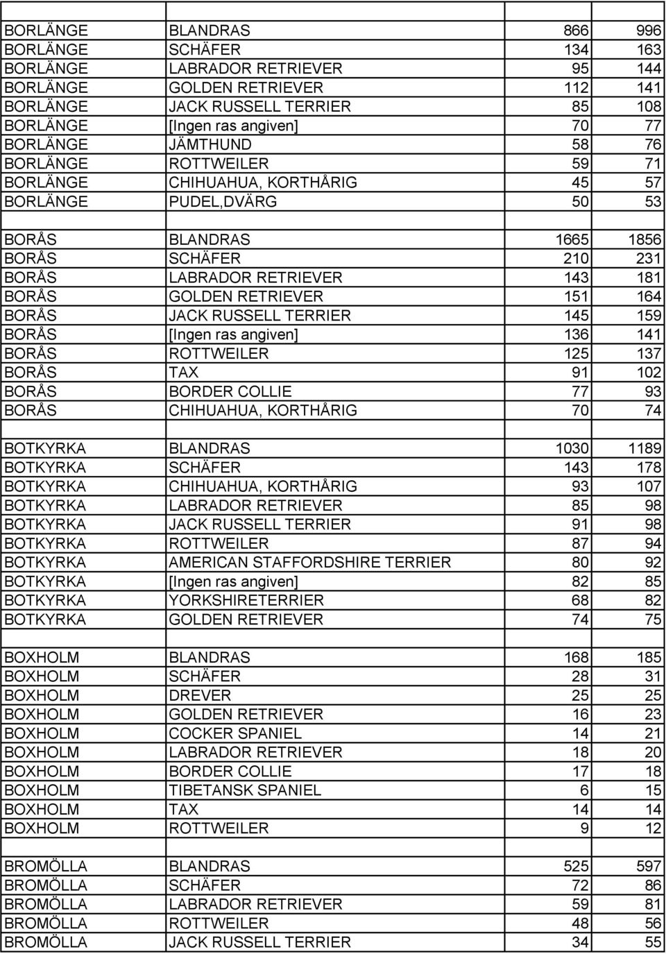 GOLDEN RETRIEVER 151 164 BORÅS JACK RUSSELL TERRIER 145 159 BORÅS [Ingen ras angiven] 136 141 BORÅS ROTTWEILER 125 137 BORÅS TAX 91 102 BORÅS BORDER COLLIE 77 93 BORÅS CHIHUAHUA, KORTHÅRIG 70 74