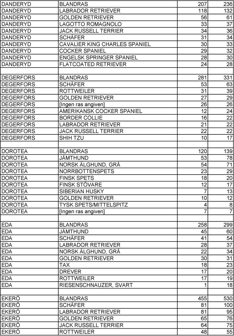 DEGERFORS ROTTWEILER 31 39 DEGERFORS GOLDEN RETRIEVER 27 29 DEGERFORS [Ingen ras angiven] 26 26 DEGERFORS AMERIKANSK COCKER SPANIEL 12 24 DEGERFORS BORDER COLLIE 16 22 DEGERFORS LABRADOR RETRIEVER 21
