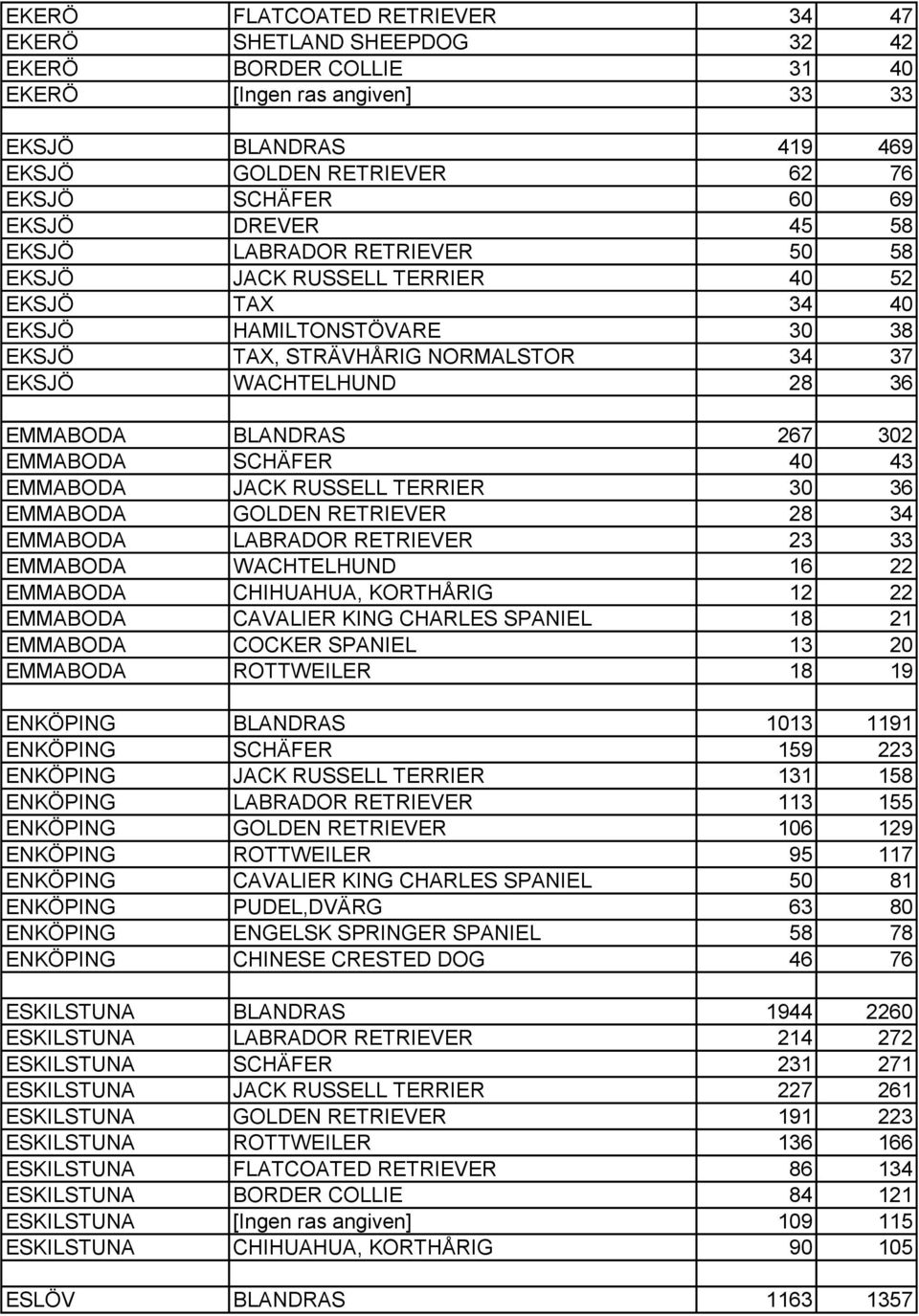 BLANDRAS 267 302 EMMABODA SCHÄFER 40 43 EMMABODA JACK RUSSELL TERRIER 30 36 EMMABODA GOLDEN RETRIEVER 28 34 EMMABODA LABRADOR RETRIEVER 23 33 EMMABODA WACHTELHUND 16 22 EMMABODA CHIHUAHUA, KORTHÅRIG