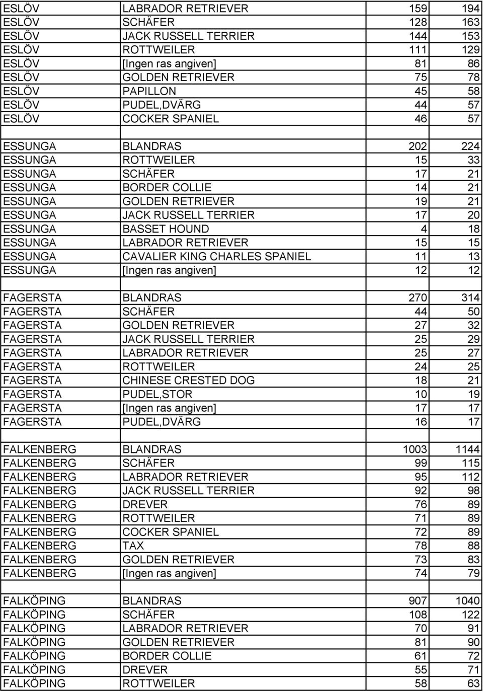 RUSSELL TERRIER 17 20 ESSUNGA BASSET HOUND 4 18 ESSUNGA LABRADOR RETRIEVER 15 15 ESSUNGA CAVALIER KING CHARLES SPANIEL 11 13 ESSUNGA [Ingen ras angiven] 12 12 FAGERSTA BLANDRAS 270 314 FAGERSTA