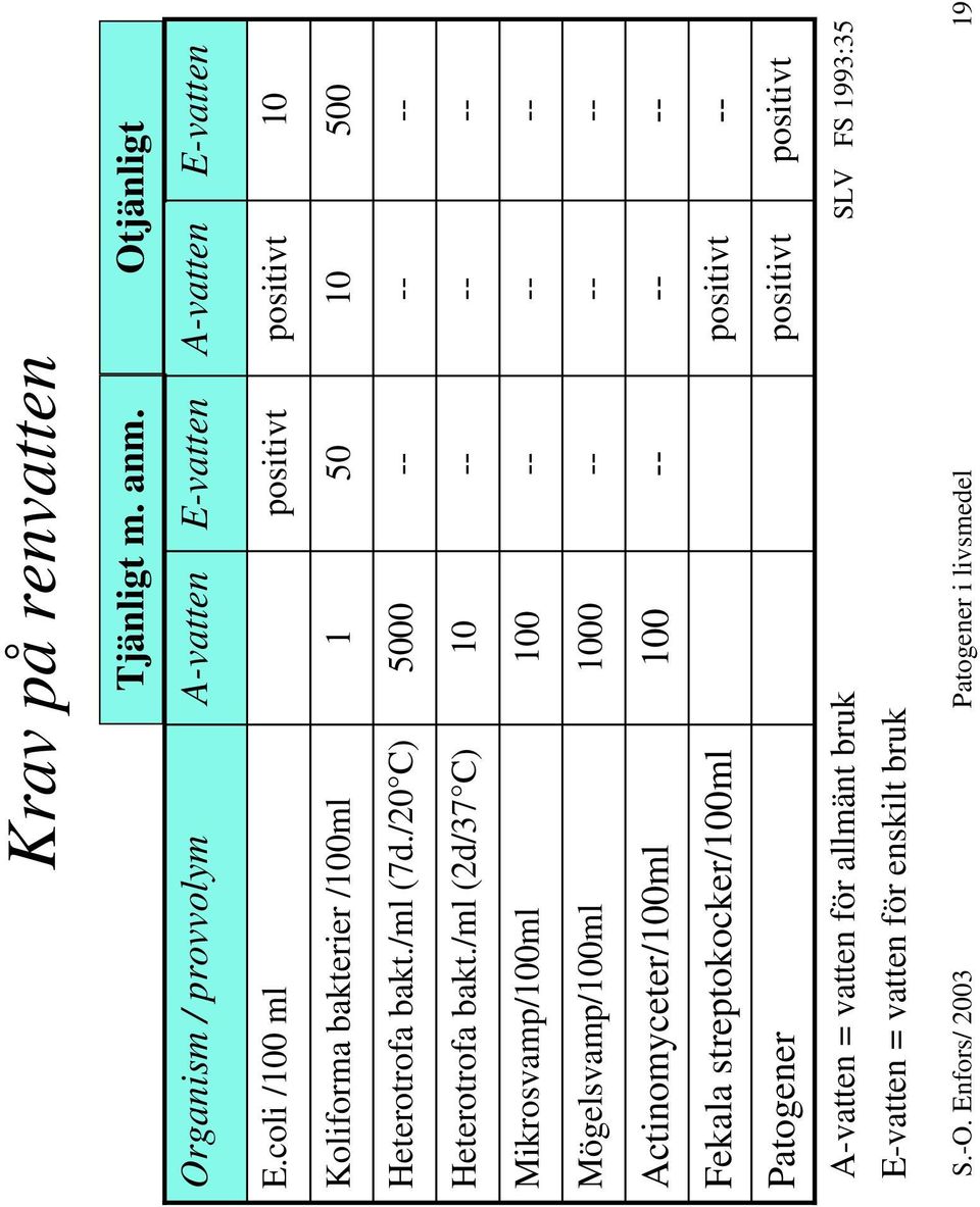 Otjänligt A-vatten 5000 0 00 000 E-vatten positivt 50 A-vatten positivt 0 E-vatten 0 500 Actinomyceter/00ml 00 Fekala