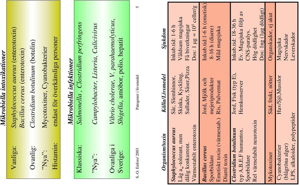 parahaemolyticus, Shigella, amöbor, polio, hepatit S.-O. Enfors/ 2003 Patogener i livsmedel 5 Organism/toxin Källa/Livsmedel Sjukdom Staphylococcus aureus Låg a w -tolerant, men dålig konkurrent.