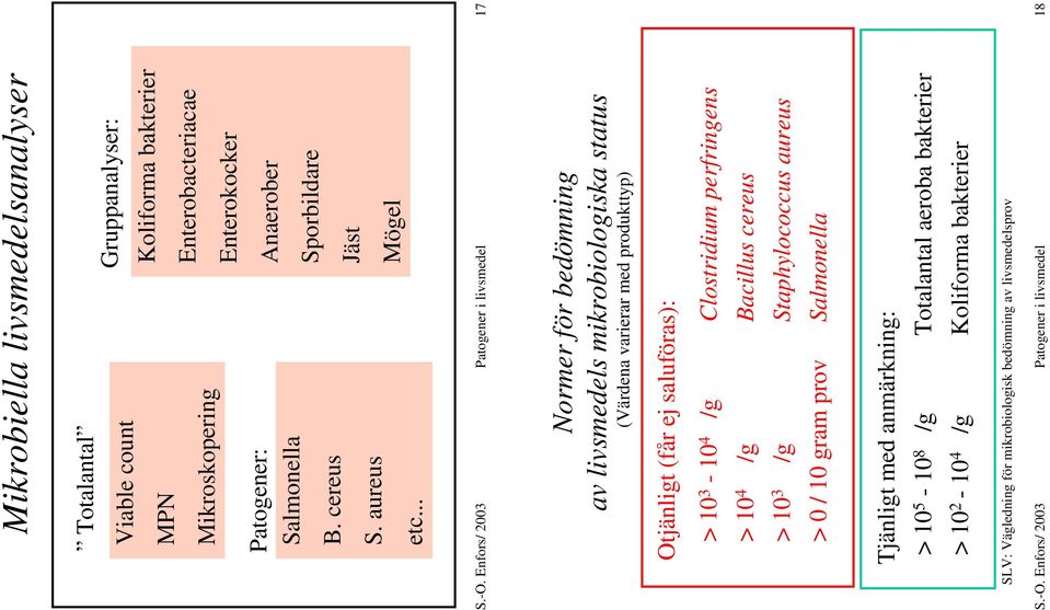 Enfors/ 2003 Patogener i livsmedel 7 Normer för bedömning av livsmedels mikrobiologiska status (Värdena varierar med produkttyp) Otjänligt (får ej saluföras): > 0 3-0 4 /g