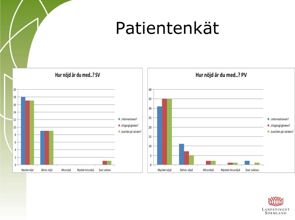 20 15 10..tillgängligheten?..kvalitén på vården?