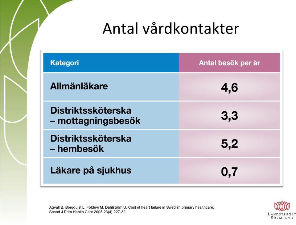 Cost of heart failure in Swedish primary