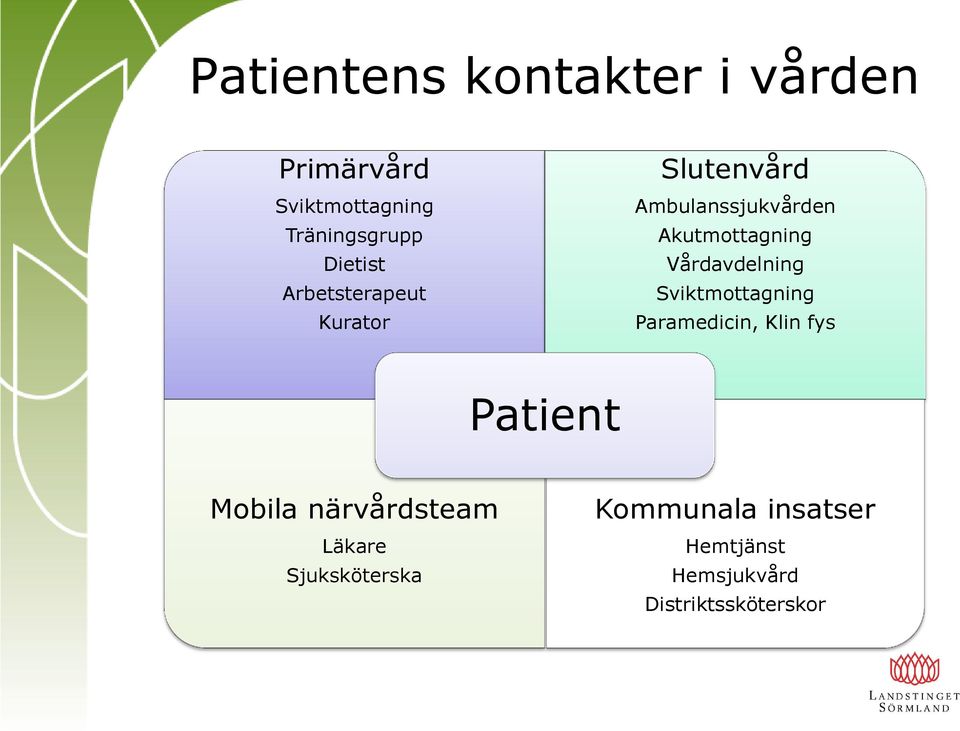 Vårdavdelning Sviktmottagning Paramedicin, Klin fys Patient Mobila