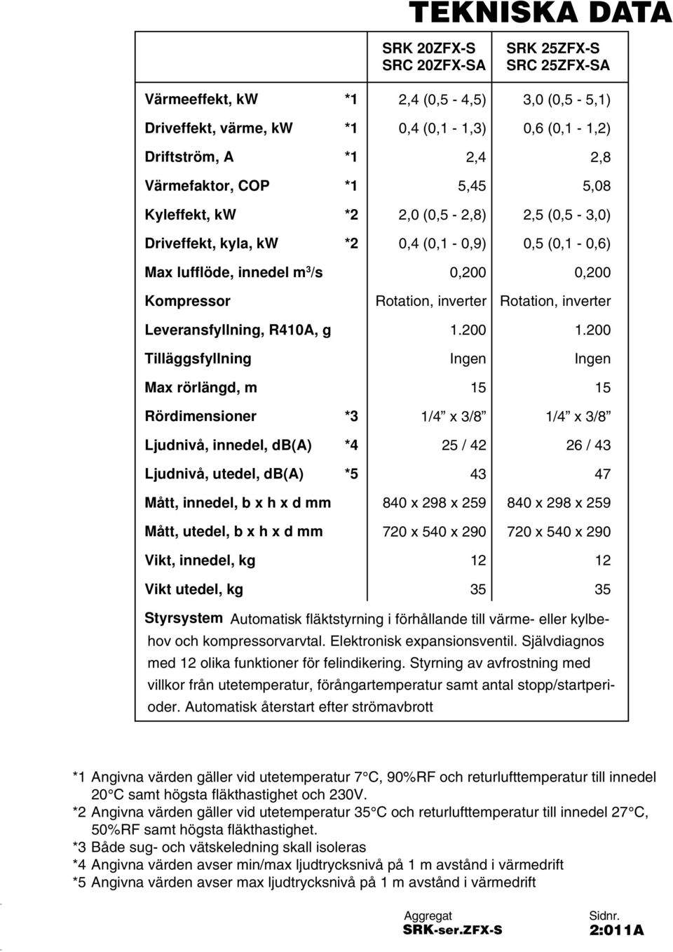 utedel, kg SRK 20ZFX-S SRC 20ZFX-SA 2,4 (0,5-4,5) 0,4 (0,1-1,3) 2,4 5,45 2,0 (0,5-2,8) 0,4 (0,1-0,9) 0,200 Rotation, inverter 1.