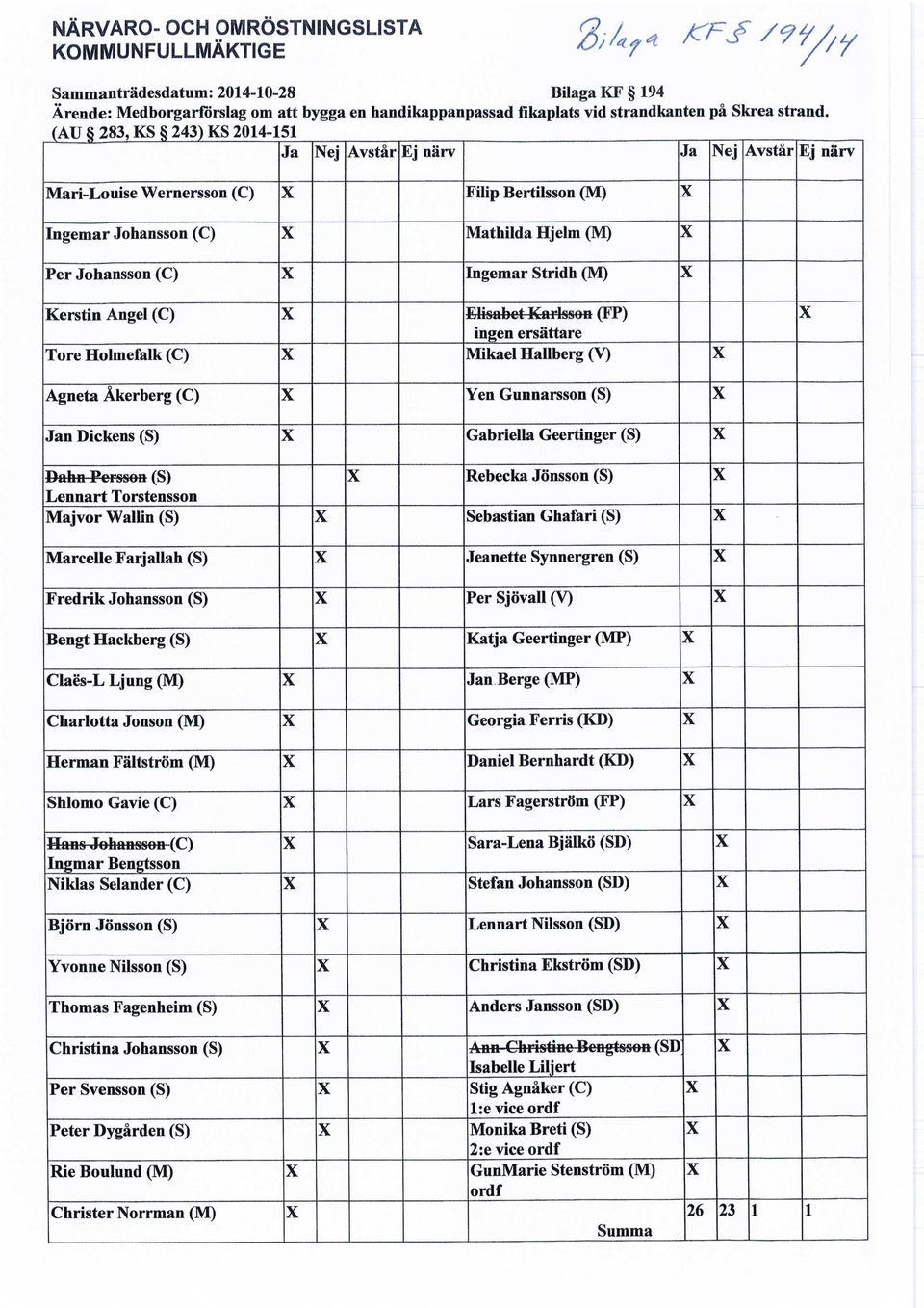 (AU 283, KS 243) KS 2014-151 ( Ja Nej Avstår Ej närv Ja Nej Avstår Ej närv Mari-Louise Wernersson (C) X Filip Bertilsson (M) X Ingemar Johansson (C) X Mathilda Hjelm (M) X Per Johansson (C) X Ingemar