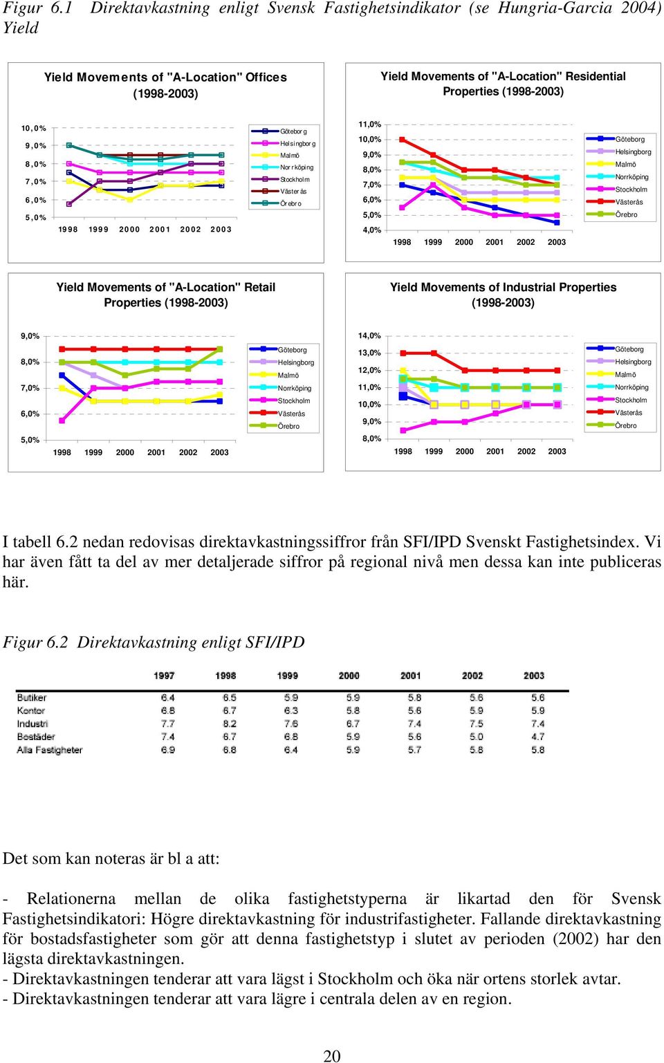 (1998-2003) 10, 0 % 9,0% 8,0% 7,0% 6,0% 5,0% 1998 1999 2000 2001 2002 2003 Götebor g Helsingborg Malmö Nor r köpi ng Stockhol m Väster ås Ör ebr o 11,0% 10,0% 9,0% 8,0% 7,0% 6,0% 5,0% 4,0% 1998 1999