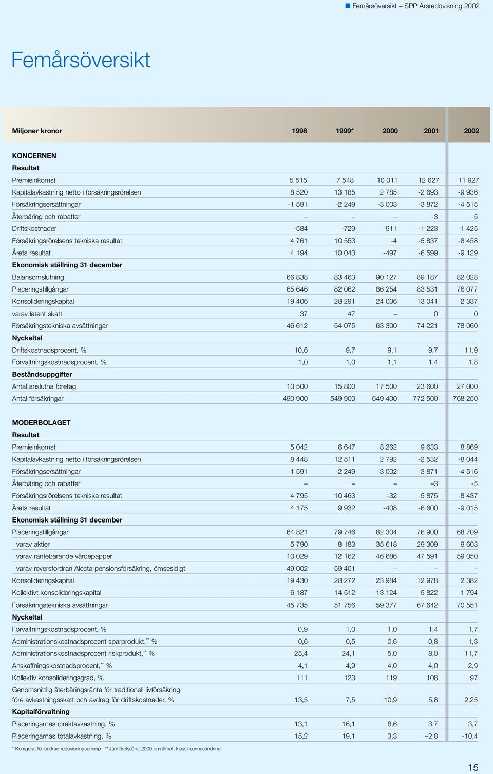 tekniska resultat 4 761 10 553-4 -5 837-8 458 Årets resultat 4 194 10 043-497 -6 599-9 129 Ekonomisk ställning 31 december Balansomslutning 66 838 83 463 90 127 89 187 82 028 Placeringstillgångar 65