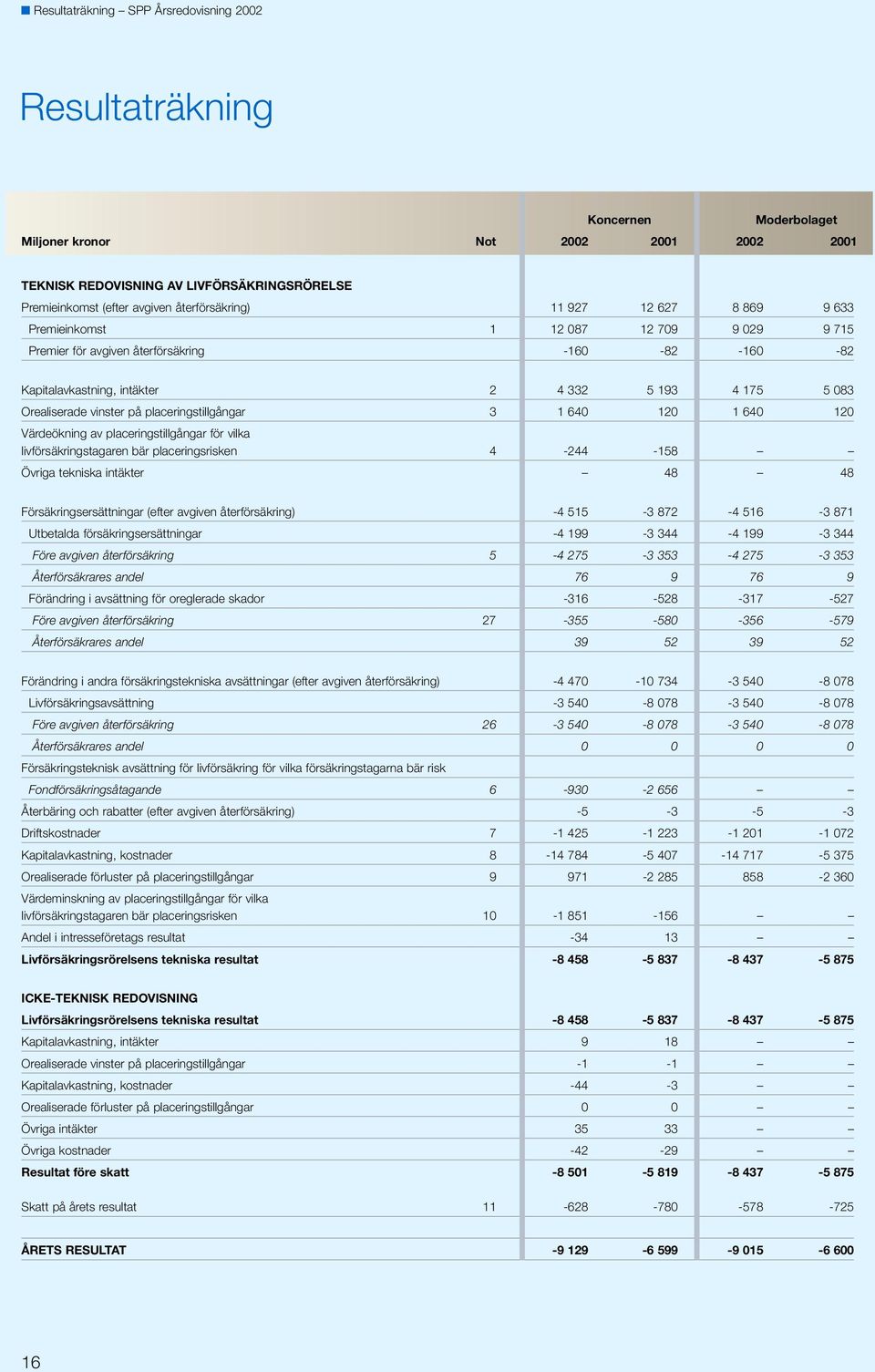 placeringstillgångar 3 1 640 120 1 640 120 Värdeökning av placeringstillgångar för vilka livförsäkringstagaren bär placeringsrisken 4-244 -158 Övriga tekniska intäkter 48 48 Försäkringsersättningar