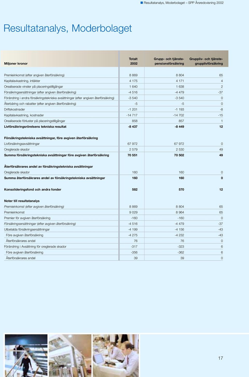 återförsäkring) -4 516-4 479-37 Förändring i andra försäkringstekniska avsättningar (efter angiven återförsäkring) -3 540-3 540 0 Återbäring och rabatter (efter angiven återförsäkring) -5-5 0