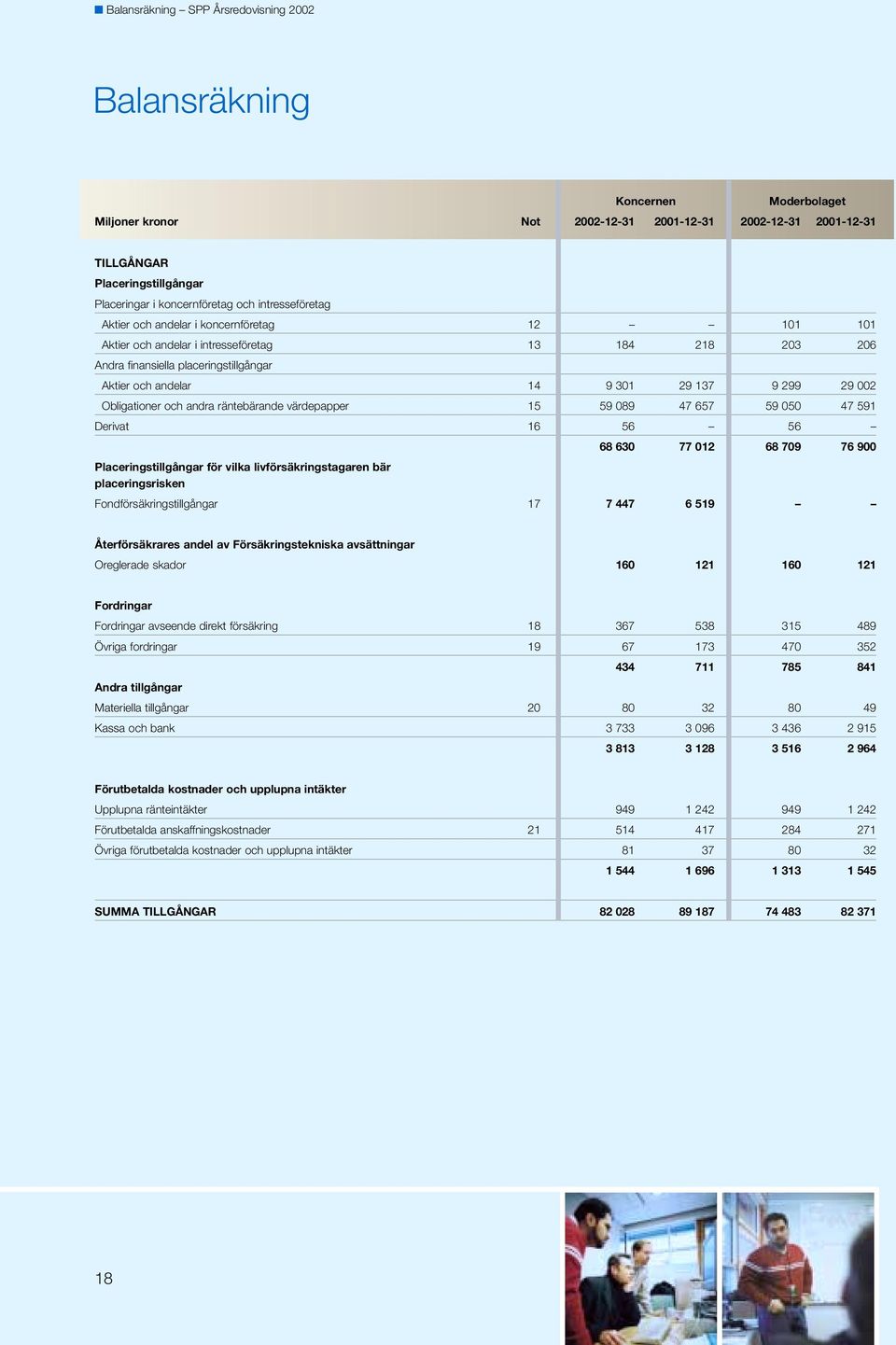 299 29 002 Obligationer och andra räntebärande värdepapper 15 59 089 47 657 59 050 47 591 Derivat 16 56 56 68 630 77 012 68 709 76 900 Placeringstillgångar för vilka livförsäkringstagaren bär