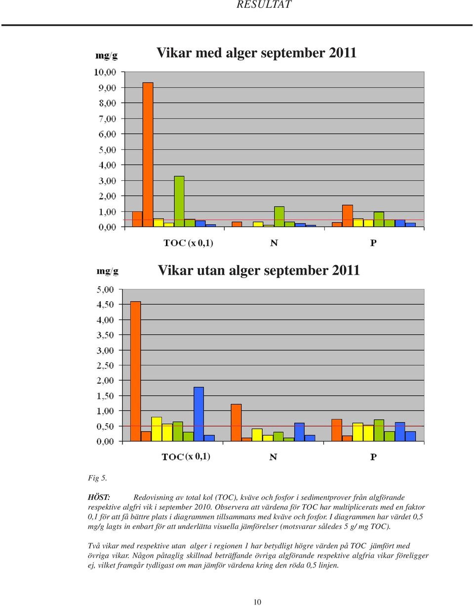 Observera att värdena för TOC har multiplicerats med en faktor 0,1 för att få bättre plats i diagrammen tillsammans med kväve och fosfor.