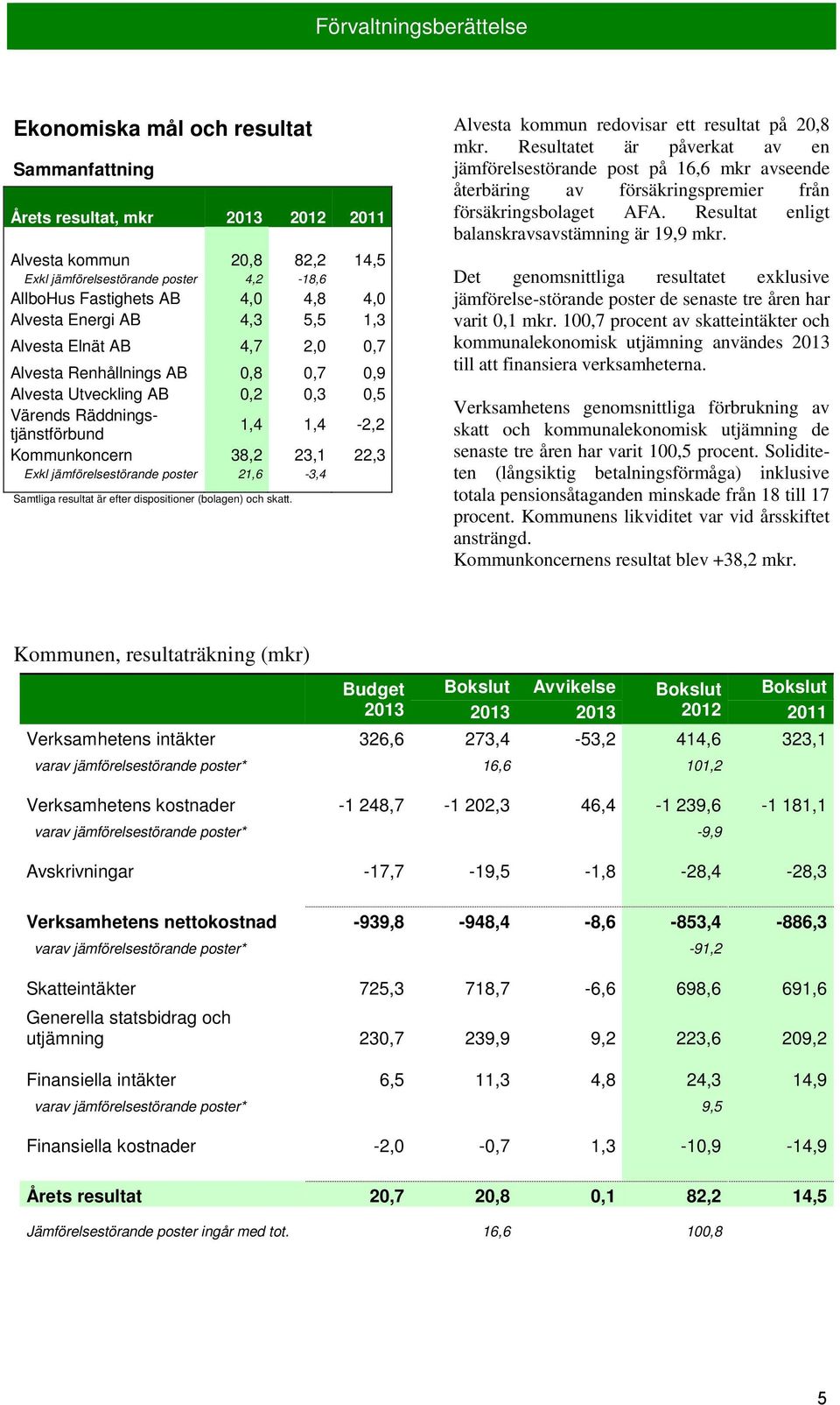 23,1 22,3 Exkl jämförelsestörande poster 21,6-3,4 Samtliga resultat är efter dispositioner (bolagen) och skatt. Alvesta kommun redovisar ett resultat på 20,8 mkr.