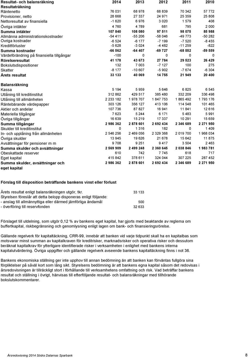 773-50 282 Övriga kostnader -6 524-6 177-7 199-7 520-8 455 Kreditförluster -5 628-3 024-4 482-11 259-822 Summa kostnader -66 562-64 407-69 727-68 552-59 559 Värdeförändring på finansiella tillgångar