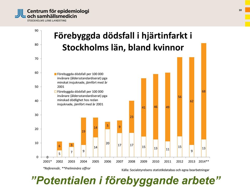 jämfört med år 2001 41 46 49 56 62 68 30 23 20 19 14 5 9 10 0 20 6 3 17 17 14 15 13 15 11 5 7 9 9 13 0 2001* 2002 2003 2004 2005 2006 2007 2008 2009