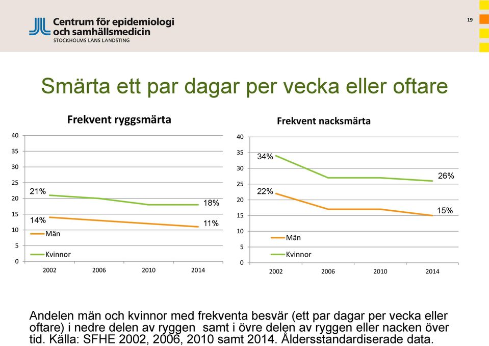 2014 Andelen män och kvinnor med frekventa besvär (ett par dagar per vecka eller oftare) i nedre delen av ryggen