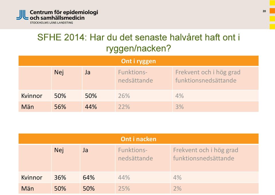 3% Frekvent och i hög grad funktionsnedsättande Ont i nacken Nej Ja