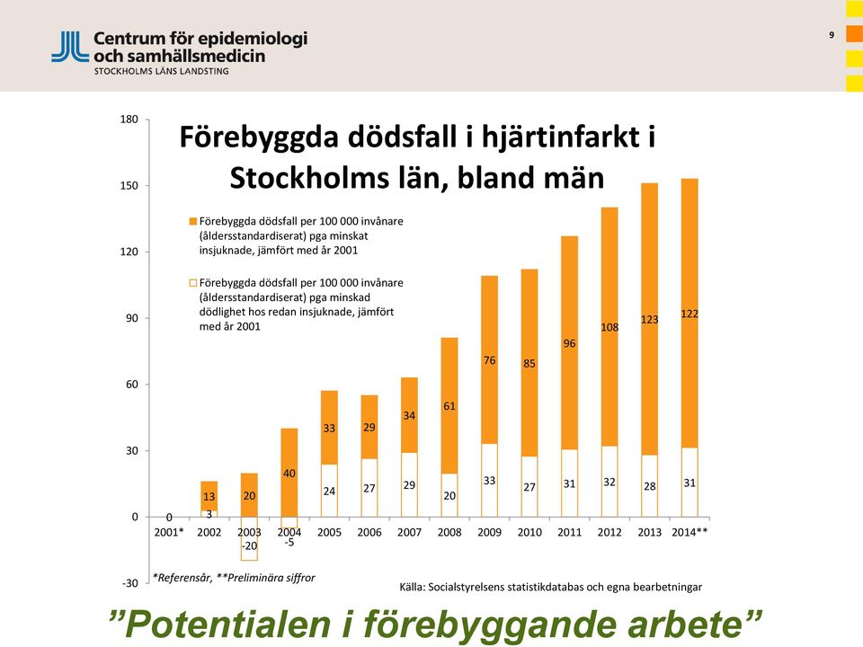 med år 2001 96 108 123 122 76 85 60 30 0 61 34 33 29 40 24 27 29 13 20 20 33 27 31 32 28 31 0 3 2001* 2002 2003 2004 2005 2006 2007 2008 2009 2010 2011