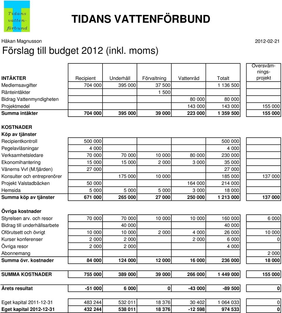 Projektmedel 143 000 143 000 155 000 Summa intäkter 704 000 395 000 39 000 223 000 1 359 500 155 000 KOSTNADER Köp av tjänster Recipientkontroll 500 000 500 000 Pegelavläsningar 4 000 4 000