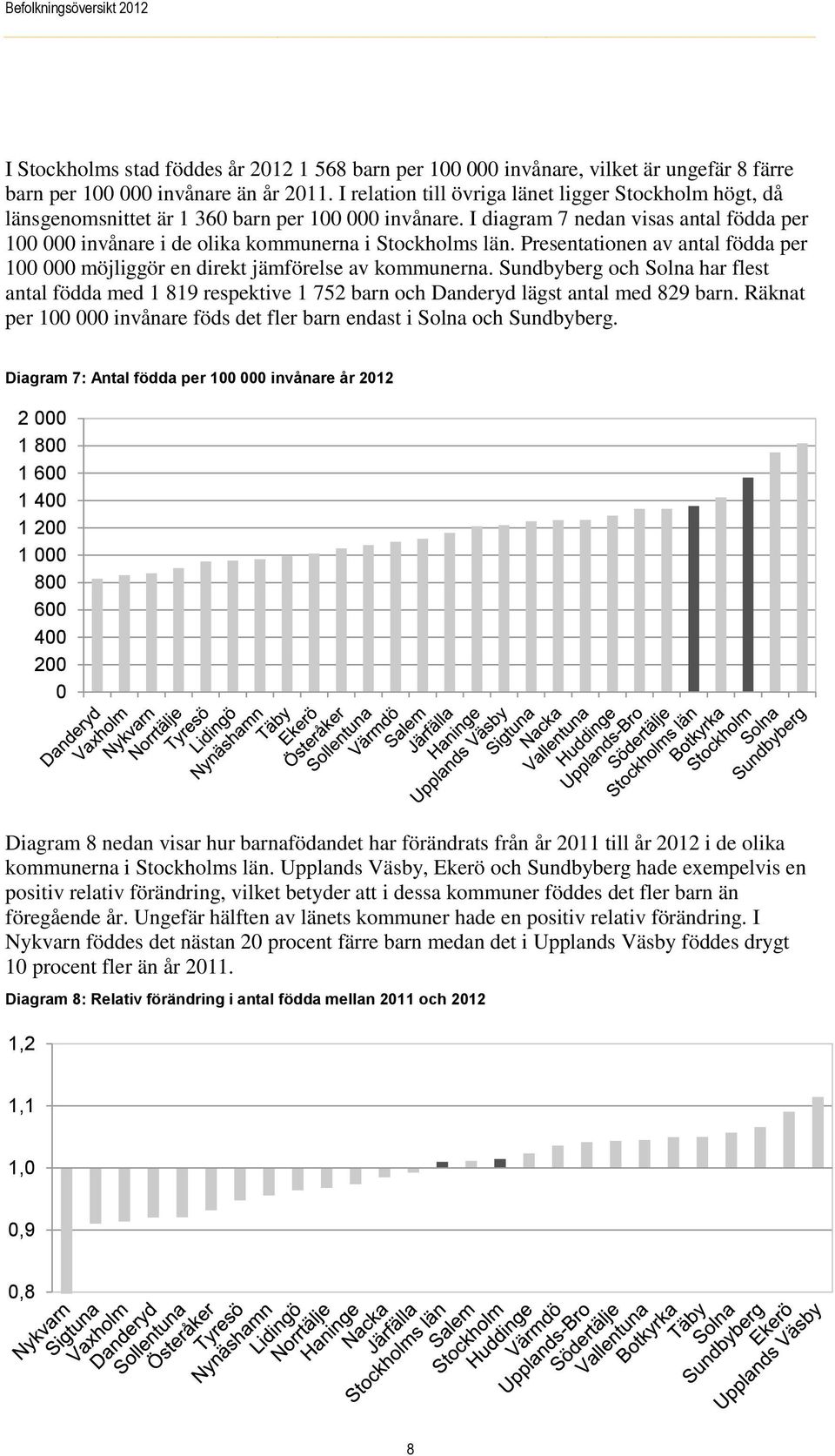 I diagram 7 nedan visas antal födda per 100 000 invånare i de olika kommunerna i Stockholms län. Presentationen av antal födda per 100 000 möjliggör en direkt jämförelse av kommunerna.