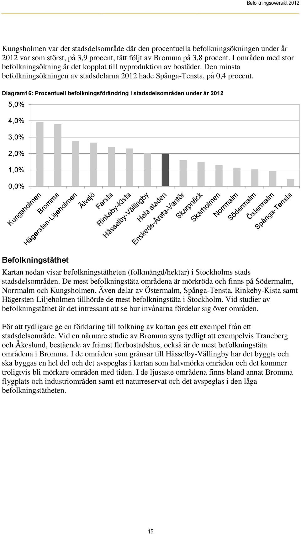 Diagram16: Procentuell befolkningsförändring i stadsdelsområden under år 2012 5,0% 4,0% 3,0% 2,0% 1,0% 0,0% Befolkningstäthet Kartan nedan visar befolkningstätheten (folkmängd/hektar) i Stockholms