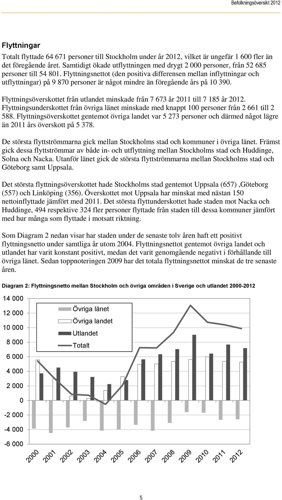 Flyttningsnettot (den positiva differensen mellan inflyttningar och utflyttningar) på 9 870 personer är något mindre än föregående års på 10 390.