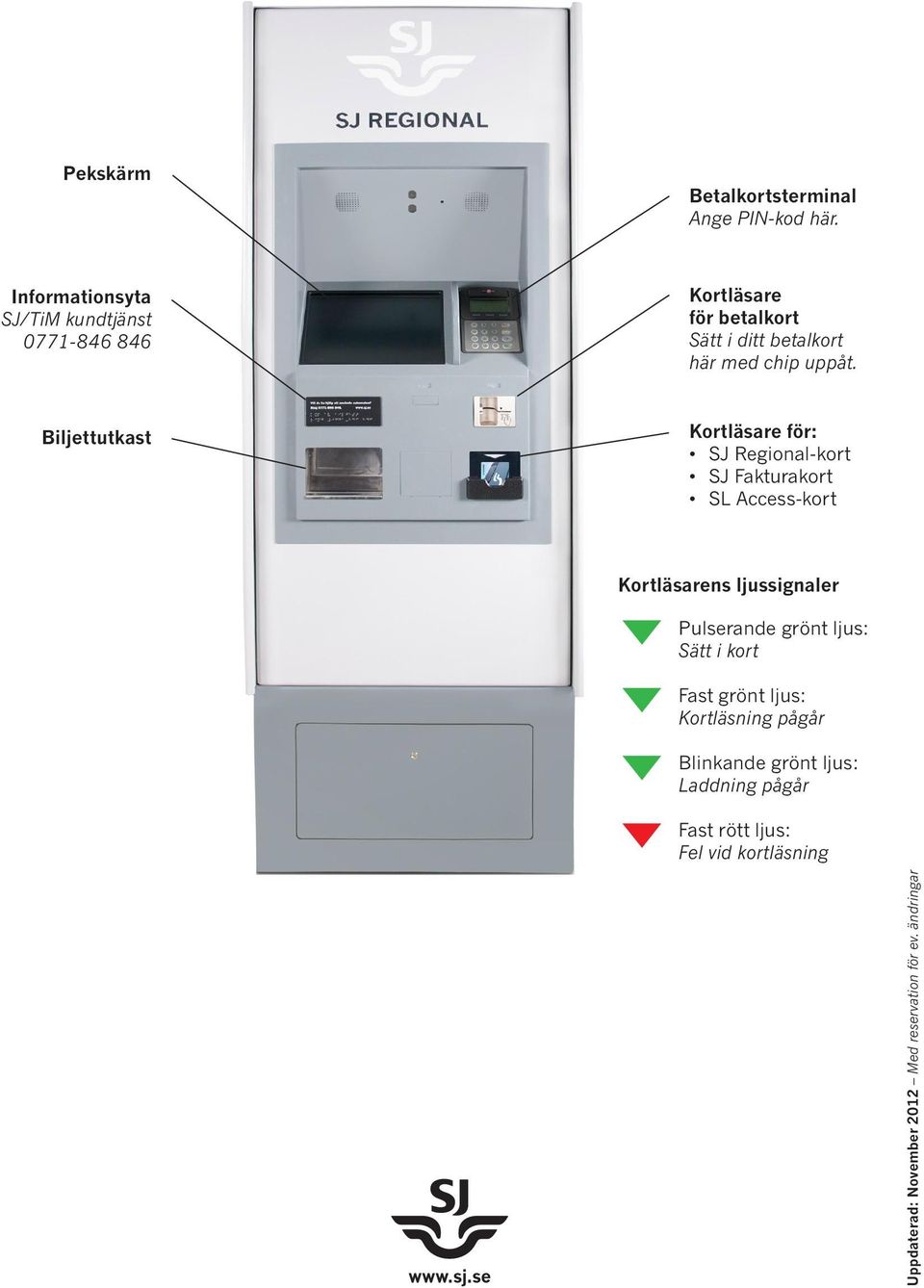 Biljettutkast Kortläsare för: SJ Regional-kort SJ Fakturakort SL Access-kort Kortläsarens ljussignaler Pulserande