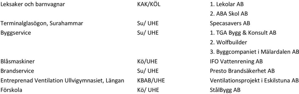 TGA Bygg & Konsult AB 2. Wolfbuilder 3.